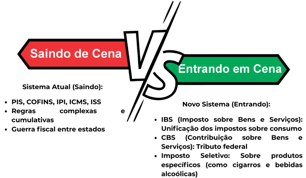 O Que Está Mudando: Entenda os Novos Impostos:
Saindo de Cena vs. Entrando em Cena na nova Reforma Tributária